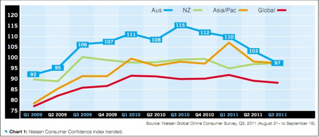 AC Neilsen State of the Nation Report 2011