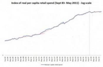 Index of Real Per Capita Spend