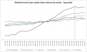 Retail Turnover Per Capita